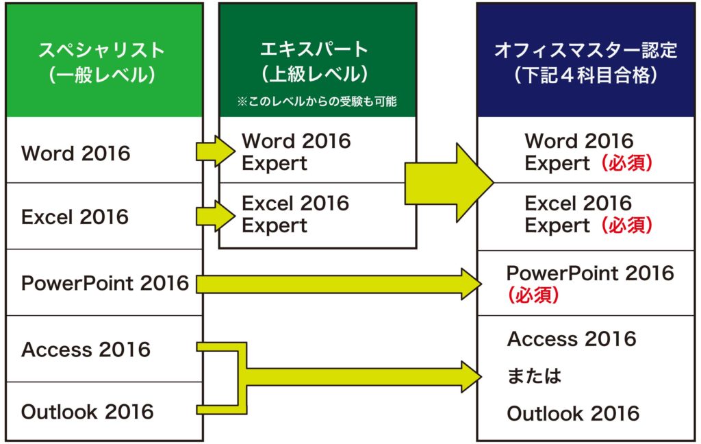 資格 mos MOSとは