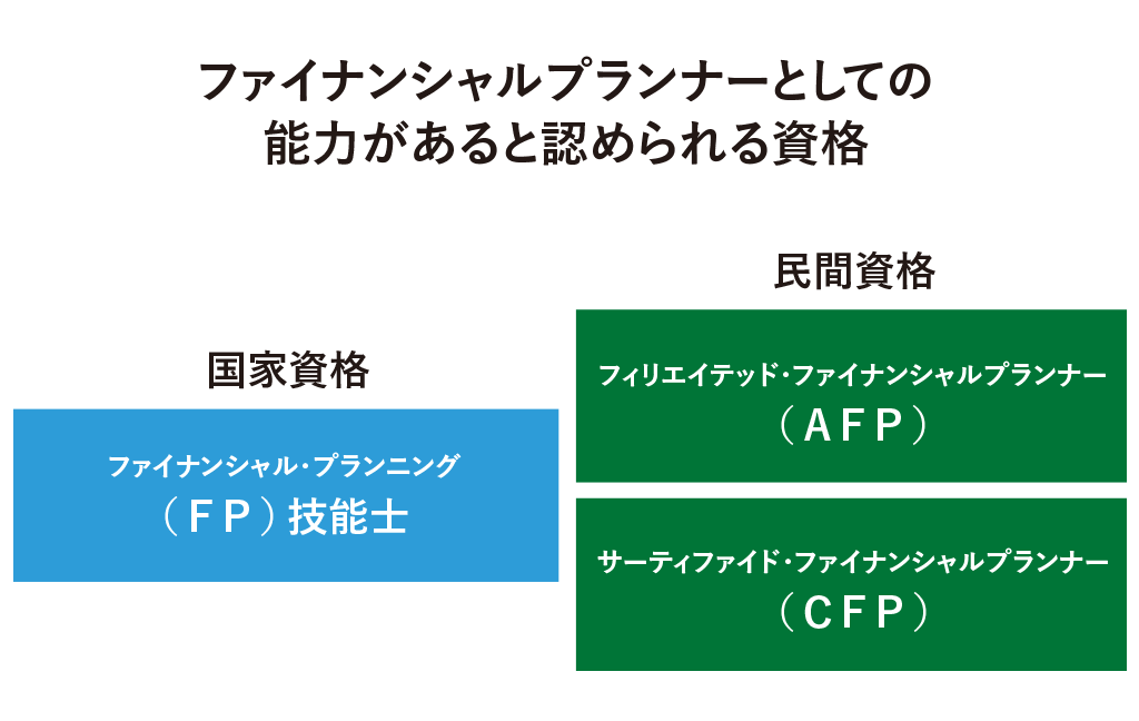 ファイナンシャルプランナーとしての能力があると認められる資格は国家資格と民間資格があります