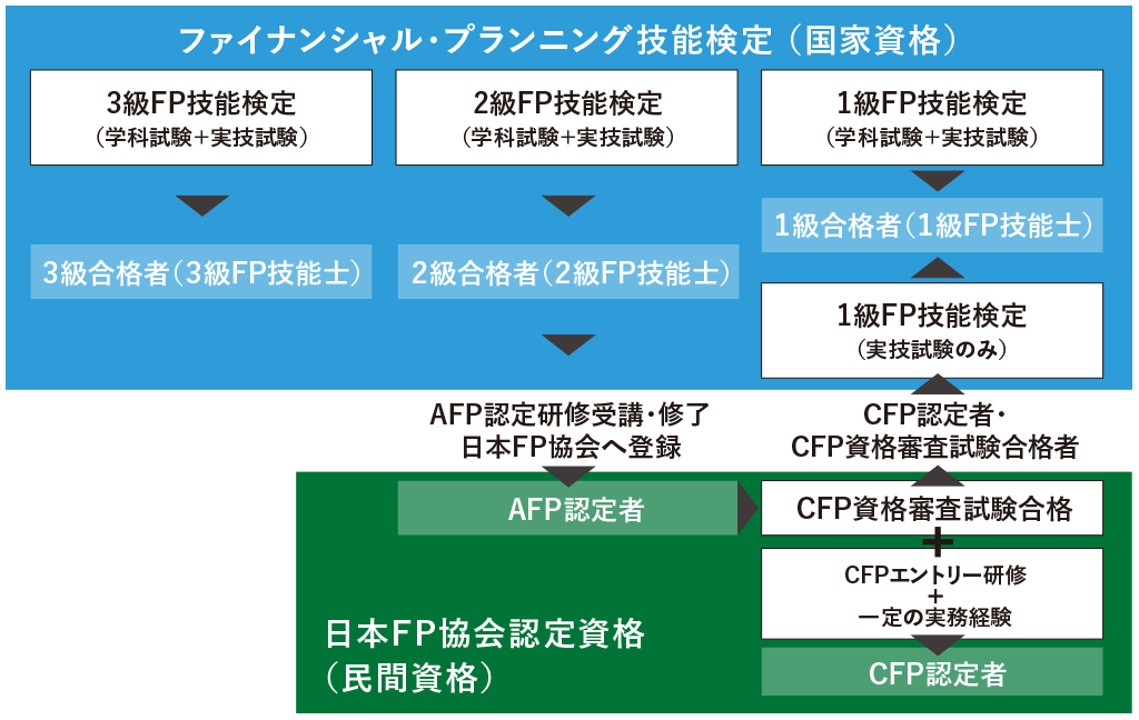 ファイナンシャルプランナー各資格の位置づけの図