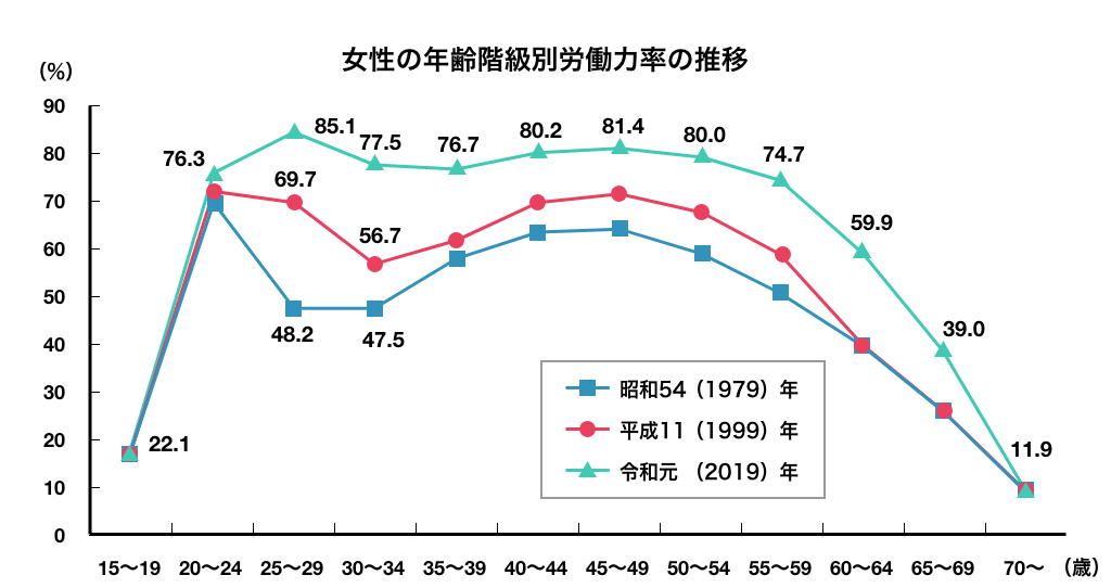 女性の年齢階級別労働力率の推移